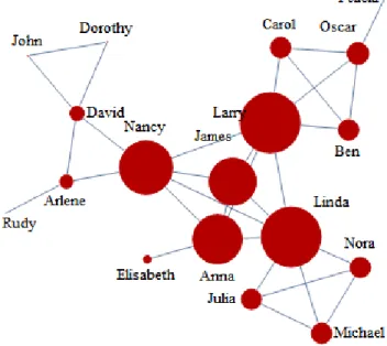 Fig. 2.7: Representaci´ on del Degree Centrality en un grafo