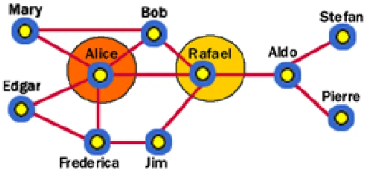 Fig. 2.8: Representaci´ on del Closeness Centrality en un grafo