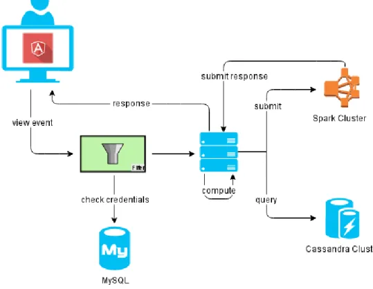 Fig. 4.1: Flujo de ejecuci´ on para visualizar un evento