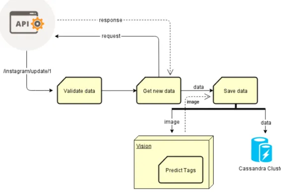 Fig. 4.2: Flujo de ejecuci´ on para una actualizaci´ on de Instagram