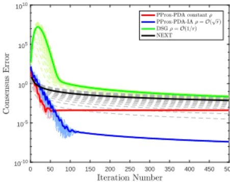 Figure 4.1: Comparison of proposed algorithms with DSG [102] and NEXT [92] in terms of  sta-tionary gap for problem 4.114 with parameters N = 20, R = 0.7, d = 10, α = 0.01