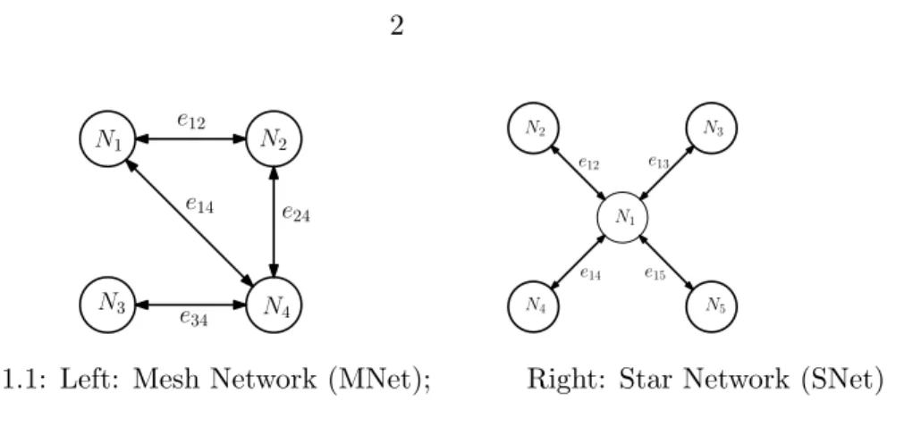 Figure 1.1: Left: Mesh Network (MNet); Right: Star Network (SNet)