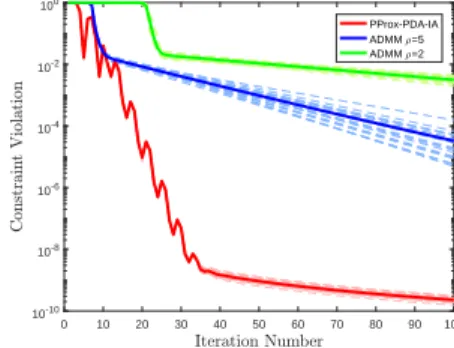 Figure 4.3: Comparison of proposed algorithms with ADMM in terms of stationary gap for  non-convex subspace estimation problem with MCP Regularization