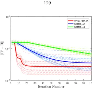 Figure 4.5: Comparison of proposed algorithms with ADMM in terms of Global Error for non- non-convex subspace estimation problem with MCP Regularization