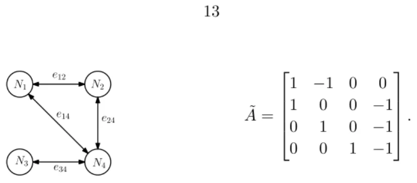 Figure 2.2: (Left) An undirected Connected Network, (Right) Incidence Matrix.