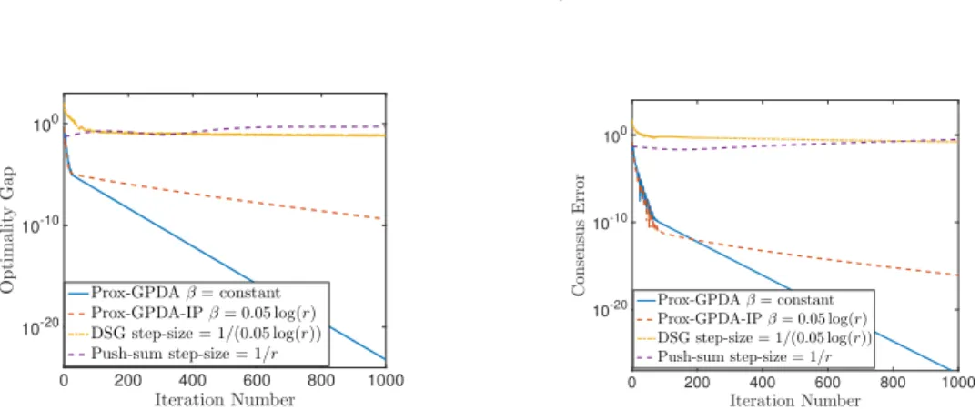 Figure 2.3: Results for the matrix factorization problem.