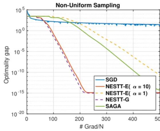 Figure 3.2: Comparison of NESTT-G/E, SAGA, SGD on problem (3.22)