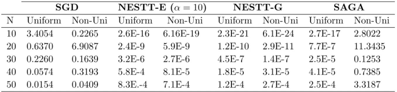 Table 3.2: Optimality gap k ˜ ∇ 1/β f (z r )k 2 for different algorithms, with 100 passes of the datasets.