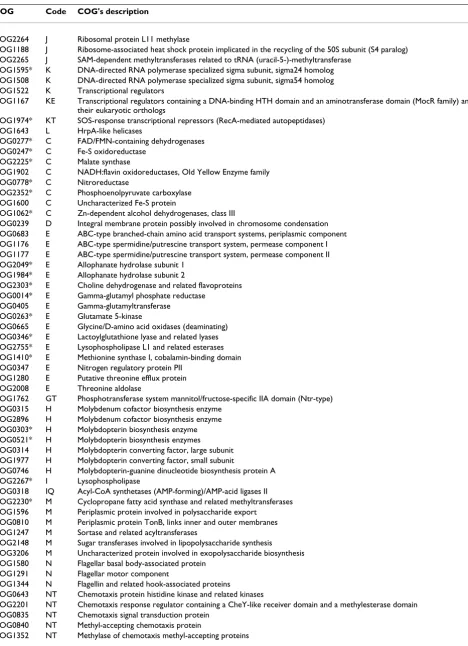 Table 4: Set of 100 COGs lost by obligate intracellular bacteria
