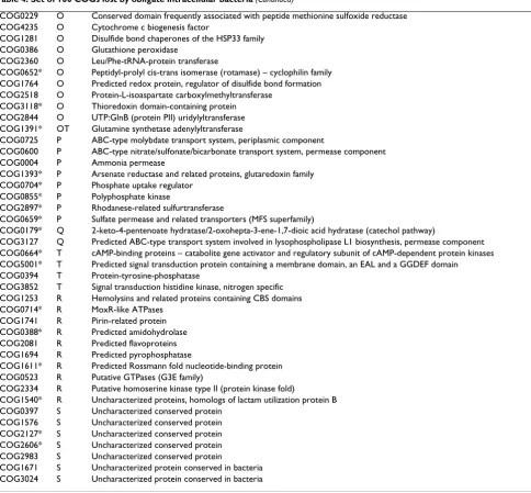 Table 4: Set of 100 COGs lost by obligate intracellular bacteria (Continued)