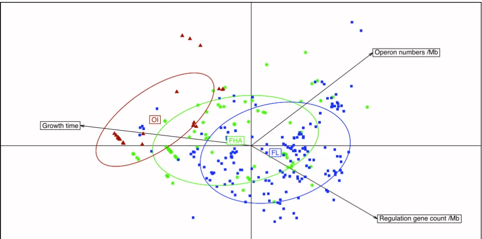 Figure 5Relationship between growth time, operon number and transcriptional regulators per Mbprojected on the first two Principal Component Analysis (PCA) axes, which represent 66.2% and 19.5% of the total inertia
