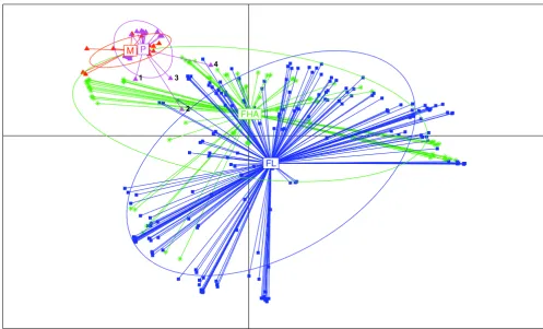 Figure 3Plot of the first Principal Coordinate Analysis (PCO) axis of COGs content distancesPlot of the first Principal Coordinate Analysis (PCO) axis of COGs content distances