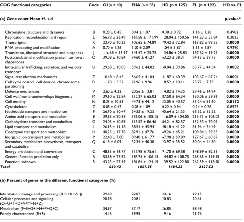 Table 1: Distribution of the protein-coding genes of host-dependent and free-living bacteria in COG functional categories