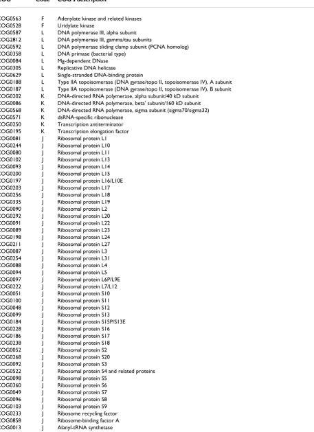 Table 2: Set of 100 essential COGs conserved in 99% of bacteria