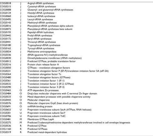 Table 2: Set of 100 essential COGs conserved in 99% of bacteria (Continued)