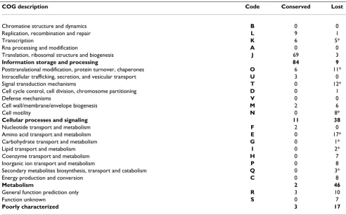 Table 3: Functional classification of 100 conserved and 100 lost COGs