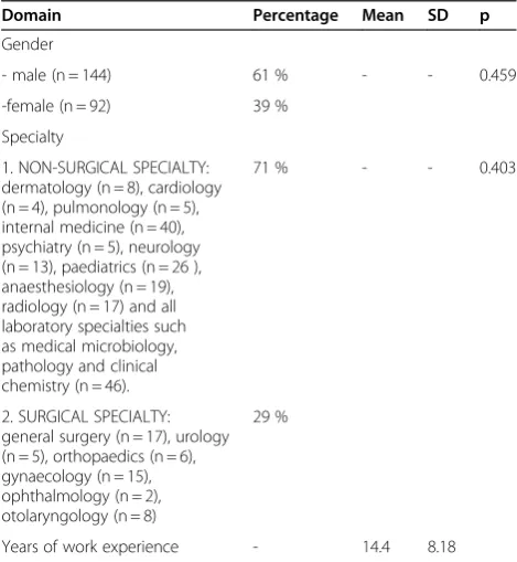 Table 1 Personal characteristics and correlation withreported change
