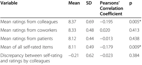 Table 4 Results of multiple regression analysis of fourindependent variables and reported change