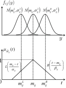 Fig. 1.An Image of a random fuzzy variable c¯˜ij