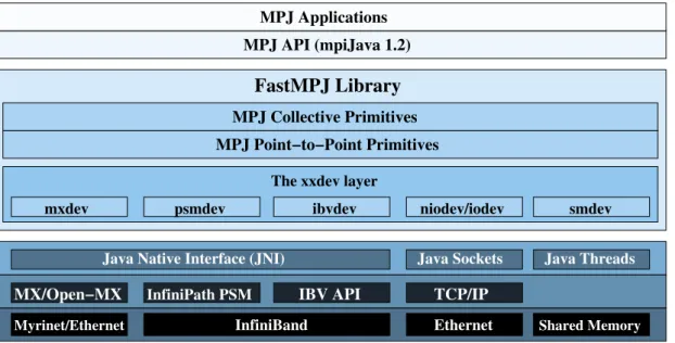 Figure 1.5: Overview of the FastMPJ layered design and xxdev devices