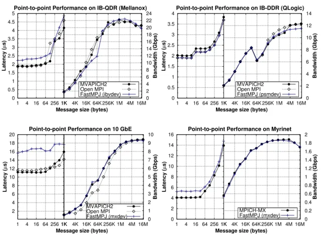 Figure 1.6: Point-to-point performance on IB, 10 Gigabit Ethernet (10 GbE) and Myrinet