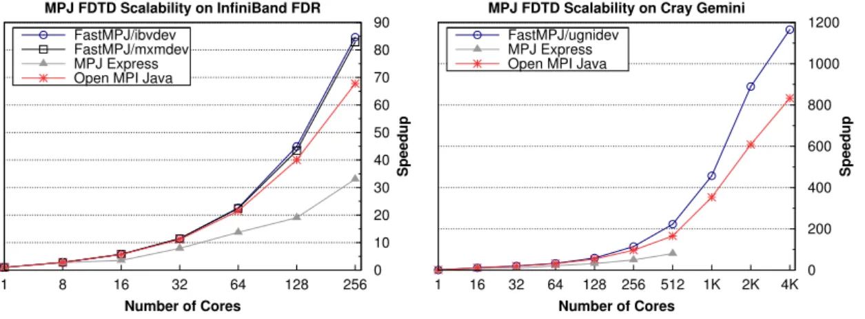 Figure 1.13: Scalability of the FDTD parallel application on IB and Cray Gemini