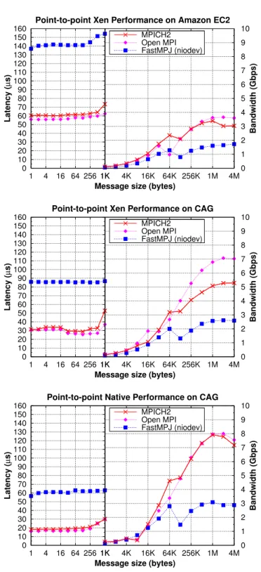 Figure 1.15: Message-passing point-to-point performance on 10 Gigabit Ethernet