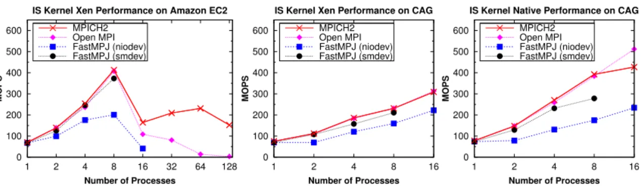 Figure 1.16: Performance of the NPB IS kernel on 10 Gigabit Ethernet