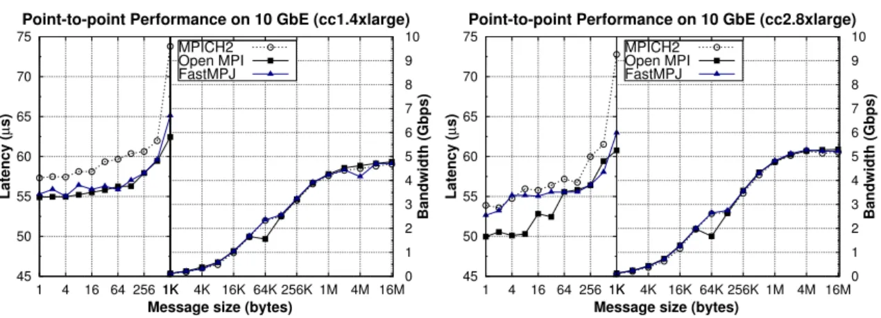 Figure 1.17: Point-to-point performance on Amazon EC2 cluster instances over 10 Gigabit Ethernet