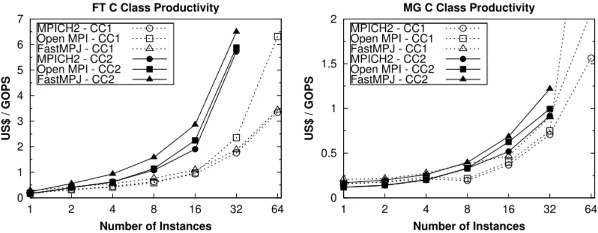 Figure 1.19: Productivity of NPB FT and MG kernels on Amazon EC2 (GOPS = GigaOperations Per Second)