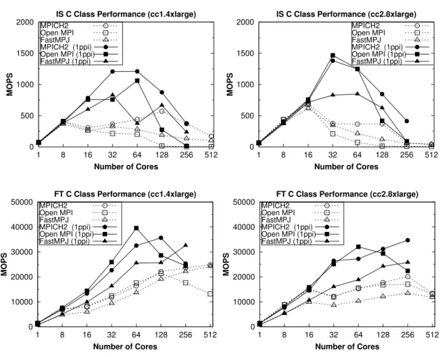 Figure 1.20: Performance of NPB IS and FT kernels on Amazon EC2 (ppi = pro- pro-cesses per instance)