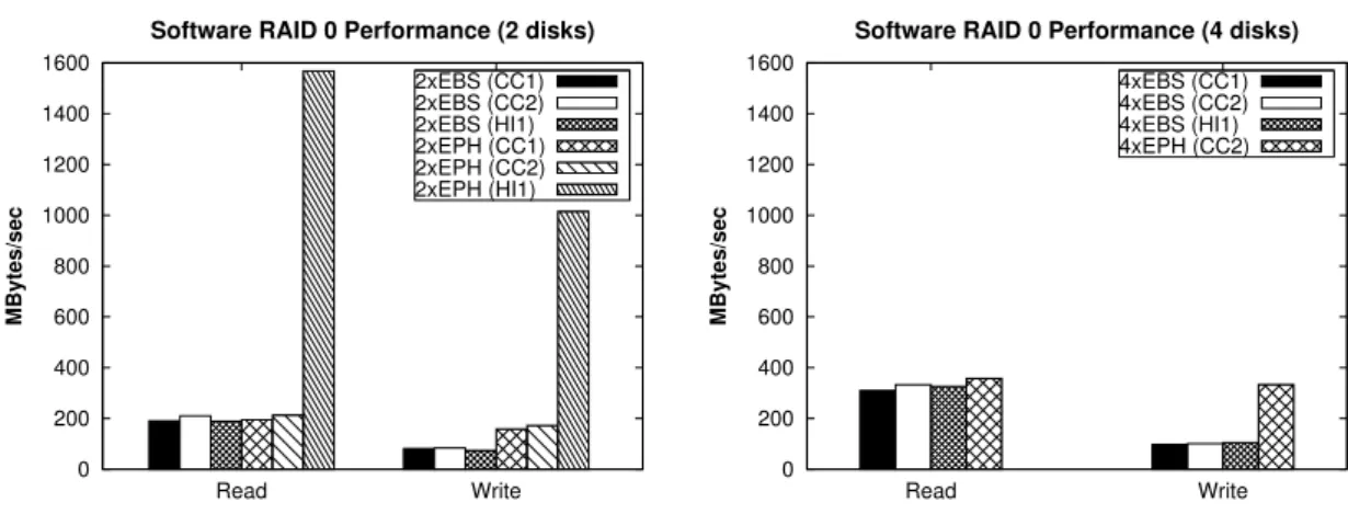 Figure 1.22: Software RAID 0 performance on CC1, CC2 and HI1 instances