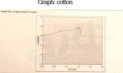 Fig.3.3 Load vs Cross head travel for compression test (Cotton) 