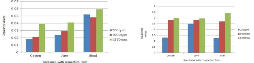 Fig .3.9 Comparison of circularities of specimen, surface roughness of holes drilled on different specimen at different  cutting speeds, 
