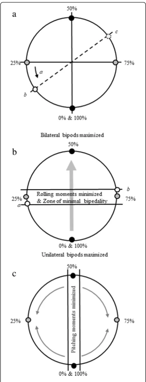 Fig. 2 The limb phase constraint model. The wheel is split intoquadrants as described in Fig