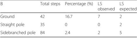 Table 2 Distribution and of lateral-sequence (LS) walking stepsobserved in subject B (no LS walks were observed for subject L),and their expected distribution (to the nearest whole number) inthe absence of bias
