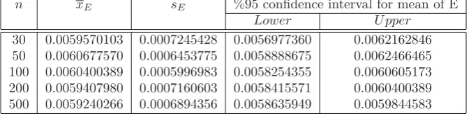 Table 3: Mean, standard deviation and conﬁdence interval for error mean in Example 2 with m=8.