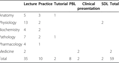 Table 1 Time (in hours) allotted to different teaching andlearning methods before modification the CVS module