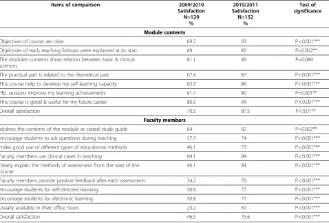 Table 3 Results of students responses to course evaluation questionnaire (in relation to module contents and facultymembers) of the CVS module in (2009/2010) and (2010/2011)