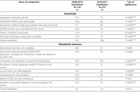 Table 4 Results of students response to the course evaluation questionnaire (in relation to assessment and educationalresources) of the CVS module in (2009/2010) and (2010/2011)