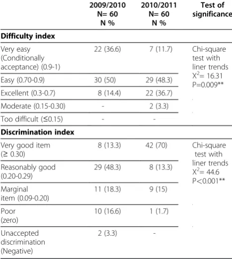 Table 6 Difficulty and Discrimination indexes of the itemsof the CVS module exam in (2009/2010) and (2010/2011)