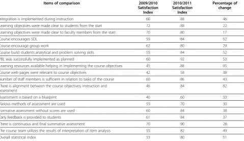 Table 7 Results of course evaluation questionnaire by teaching faculty of the CVS module in (2009/2010) and(2010/2011)