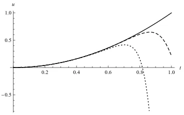 Fig. 1.Approximation solution for equation (29) with α=1/4, using ADM:Dotted line, FTDM: Dashed line, and exact solution: Solid line.