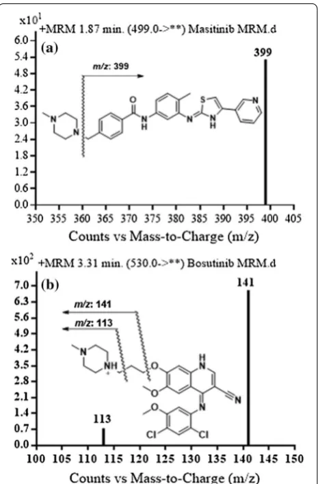 Fig. 2 TIC chromatogram of MRM of MST (5–200 ng/mL) and IS (100 ng/mL)