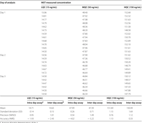 Table 1 Data of back-calculated MST concentration of the calibration standards