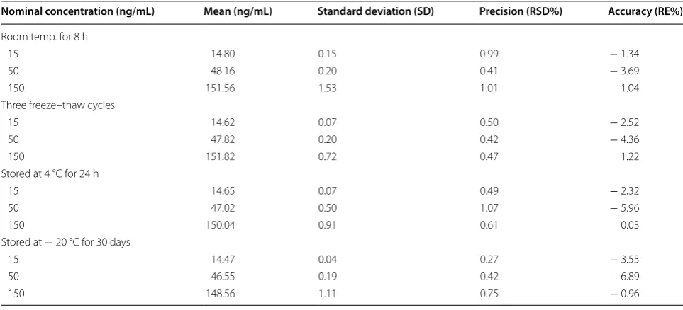 Fig. 4 The metabolic stability profile of MST after incubation with RLMs. Metabolic reaction was stopped at different time points