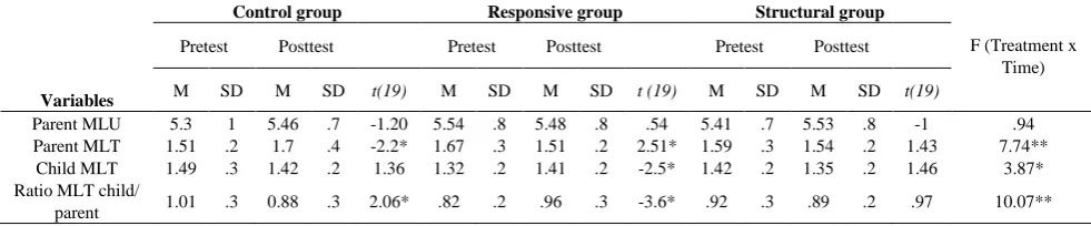 Table 7. Dyads characteristics by intervention group at the start of the study 