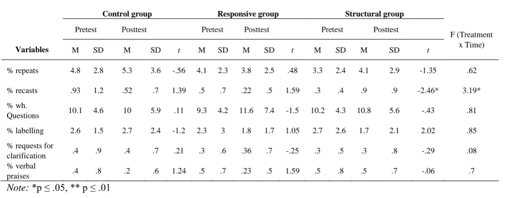 Table 9. Verbal responsive strategies: Mean and S.D. over time and treatment 