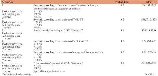 Table 7: Key parameters of project