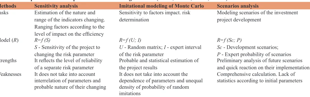 Table 9: Comparison of risks quantitative accounting methods (Kruk, 2012a; Kruk, 2012b)